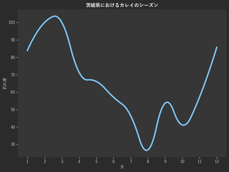 茨城県におけるカレイシーズン。魚速報が収集した釣果情報442件に基づき作成。一番釣果が多い月を100とし、1月:83.9,2月:100.0,3月:100.0,4月:71.4,5月:66.1,6月:57.1,7月:46.4,8月:26.8,9月:53.6,10月:41.1,11月:57.1,12月:85.7