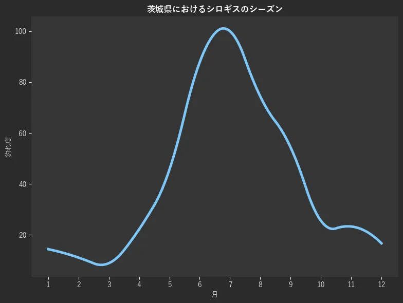 茨城県におけるシロギスシーズン。魚速報が収集した釣果情報436件に基づき作成。一番釣果が多い月を100とし、1月:14.4,2月:11.1,3月:8.9,4月:22.2,5月:45.6,6月:87.8,7月:100.0,8月:74.4,9月:54.4,10月:25.6,11月:23.3,12月:16.7