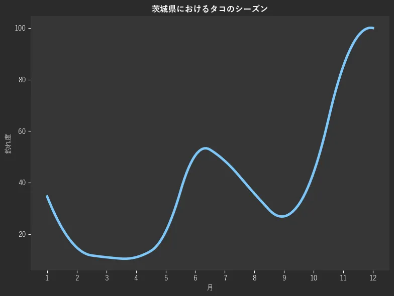 茨城県におけるタコシーズン。魚速報が収集した釣果情報879件に基づき作成。一番釣果が多い月を100とし、1月:34.6,2月:14.8,3月:11.0,4月:11.0,5月:20.9,6月:50.5,7月:48.4,8月:35.7,9月:26.9,10月:44.0,11月:85.2,12月:100.0