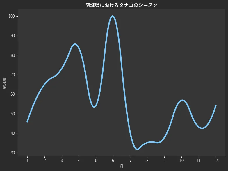 茨城県におけるタナゴシーズン。魚速報が収集した釣果情報255件に基づき作成。一番釣果が多い月を100とし、1月:45.9,2月:64.9,3月:73.0,4月:83.8,5月:54.1,6月:100.0,7月:40.5,8月:35.1,9月:37.8,10月:56.8,11月:43.2,12月:54.1