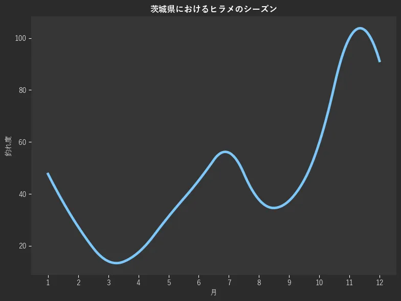 茨城県におけるヒラメシーズン。魚速報が収集した釣果情報4499件に基づき作成。一番釣果が多い月を100とし、1月:47.7,2月:27.4,3月:14.1,4月:17.5,5月:31.3,6月:45.2,7月:55.9,8月:37.8,9月:37.4,10月:59.7,11月:100.0,12月:91.2