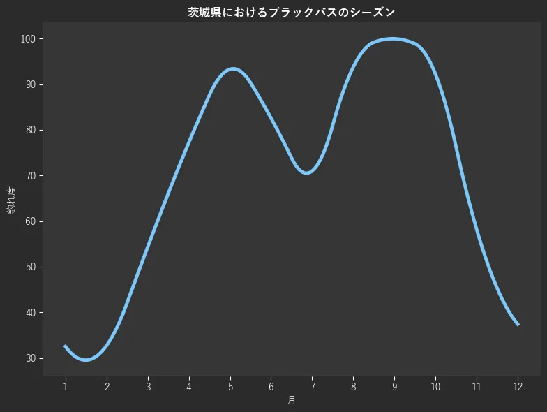 茨城県におけるブラックバスシーズン。魚速報が収集した釣果情報4894件に基づき作成。一番釣果が多い月を100とし、1月:32.5,2月:32.7,3月:54.3,4月:77.2,5月:93.3,6月:82.6,7月:71.0,8月:93.8,9月:100.0,10月:92.2,11月:58.2,12月:37.4
