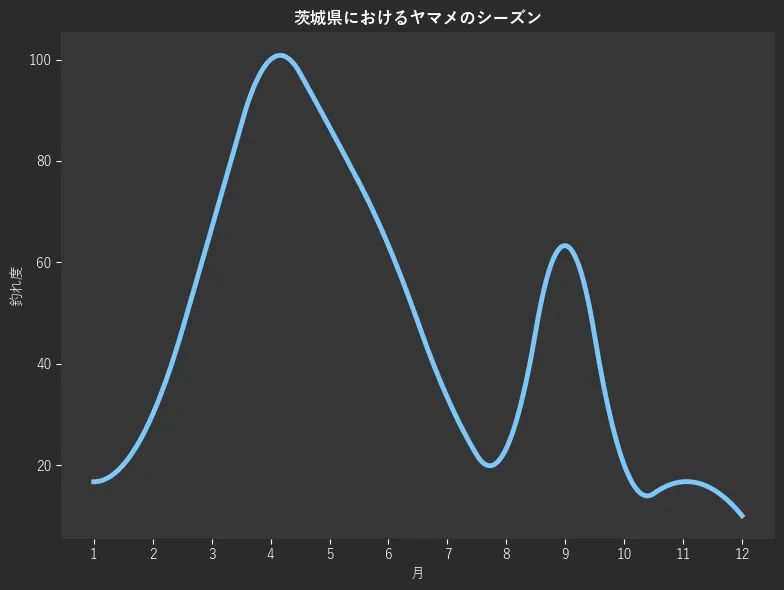 茨城県におけるヤマメシーズン。魚速報が収集した釣果情報159件に基づき作成。一番釣果が多い月を100とし、1月:16.7,2月:30.0,3月:66.7,4月:100.0,5月:86.7,6月:63.3,7月:33.3,8月:23.3,9月:63.3,10月:20.0,11月:16.7,12月:10.0