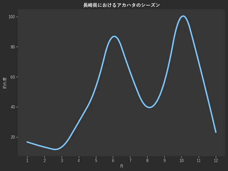 長崎県におけるアカハタシーズン。魚速報が収集した釣果情報170件に基づき作成。一番釣果が多い月を100とし、1月:16.7,2月:13.3,3月:13.3,4月:30.0,5月:53.3,6月:86.7,7月:63.3,8月:40.0,9月:56.7,10月:100.0,11月:70.0,12月:23.3