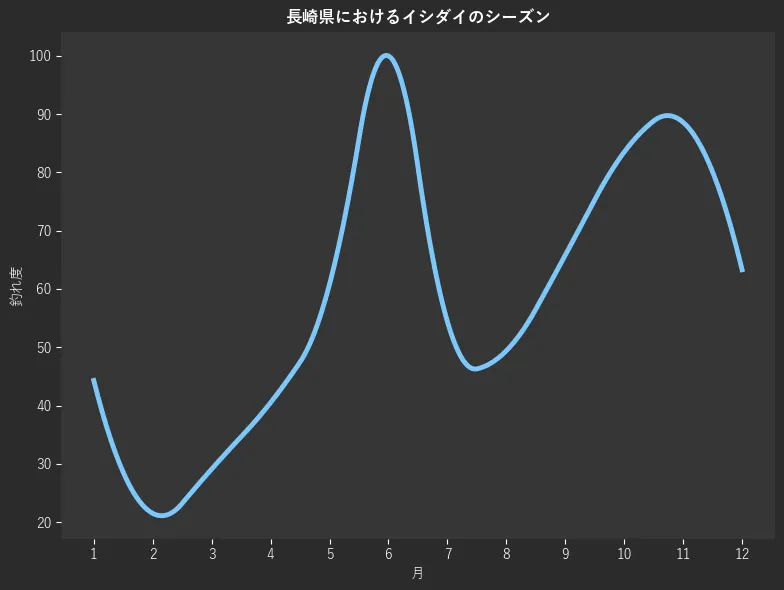 長崎県におけるイシダイシーズン。魚速報が収集した釣果情報554件に基づき作成。一番釣果が多い月を100とし、1月:44.3,2月:21.5,3月:29.1,4月:40.5,5月:60.8,6月:100.0,7月:54.4,8月:49.4,9月:65.8,10月:83.5,11月:88.6,12月:63.3