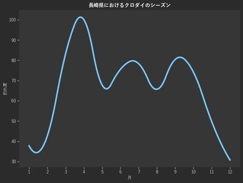 長崎県におけるクロダイシーズン。魚速報が収集した釣果情報1124件に基づき作成。一番釣果が多い月を100とし、1月:37.8,2月:42.7,3月:83.2,4月:100.0,5月:67.8,6月:75.5,7月:78.3,8月:65.7,9月:80.4,10月:74.1,11月:49.7,12月:30.8