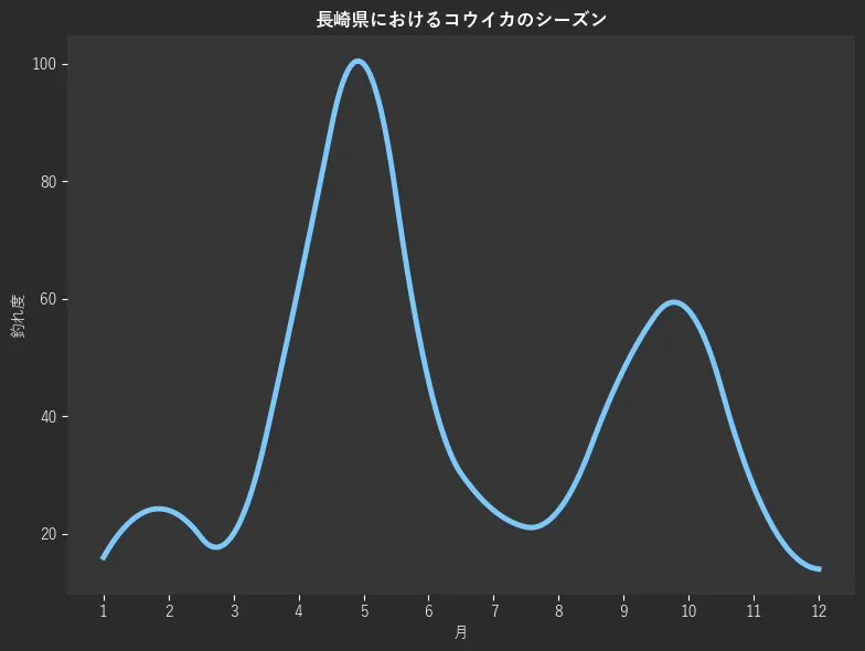 長崎県におけるコウイカシーズン。魚速報が収集した釣果情報232件に基づき作成。一番釣果が多い月を100とし、1月:16.0,2月:24.0,3月:20.0,4月:62.0,5月:100.0,6月:46.0,7月:24.0,8月:24.0,9月:48.0,10月:58.0,11月:28.0,12月:14.0