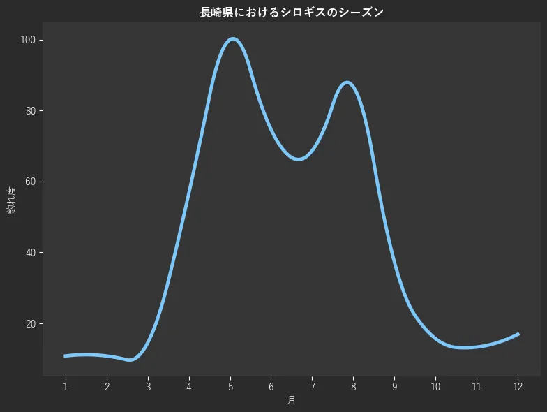 長崎県におけるシロギスシーズン。魚速報が収集した釣果情報420件に基づき作成。一番釣果が多い月を100とし、1月:10.8,2月:10.8,3月:14.5,4月:56.6,5月:100.0,6月:74.7,7月:68.7,8月:86.7,9月:37.3,10月:15.7,11月:13.3,12月:16.9