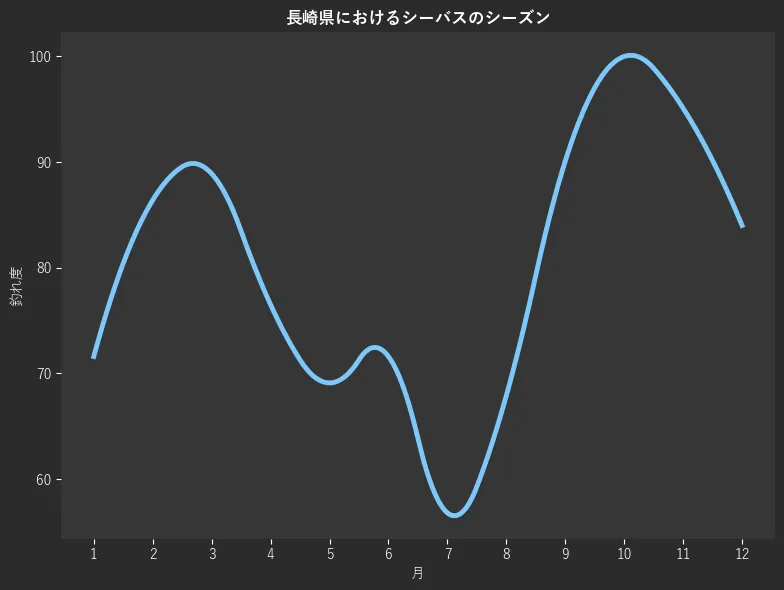 長崎県におけるシーバスシーズン。魚速報が収集した釣果情報776件に基づき作成。一番釣果が多い月を100とし、1月:71.6,2月:86.4,3月:88.9,4月:76.5,5月:69.1,6月:71.6,7月:56.8,8月:67.9,9月:90.1,10月:100.0,11月:95.1,12月:84.0