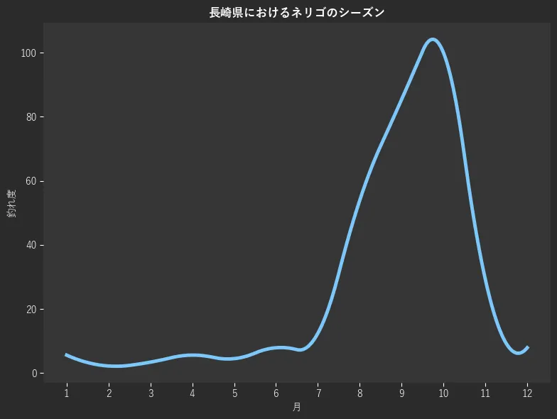 長崎県におけるネリゴシーズン。魚速報が収集した釣果情報283件に基づき作成。一番釣果が多い月を100とし、1月:5.6,2月:2.2,3月:3.4,4月:5.6,5月:4.5,6月:7.9,7月:12.4,8月:53.9,9月:85.4,10月:100.0,11月:29.2,12月:7.9