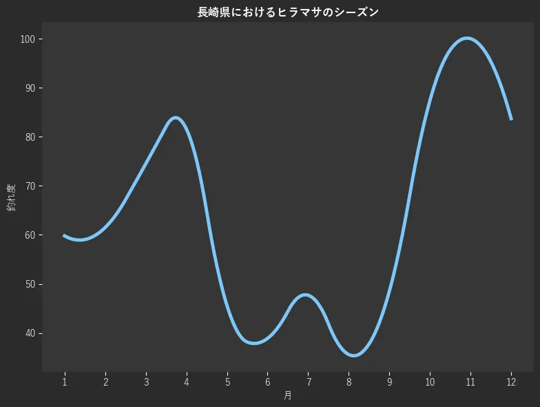 長崎県におけるヒラマサシーズン。魚速報が収集した釣果情報1828件に基づき作成。一番釣果が多い月を100とし、1月:59.8,2月:61.5,3月:74.5,4月:81.6,5月:45.6,6月:38.9,7月:47.7,8月:35.6,9月:48.5,10月:87.4,11月:100.0,12月:83.7