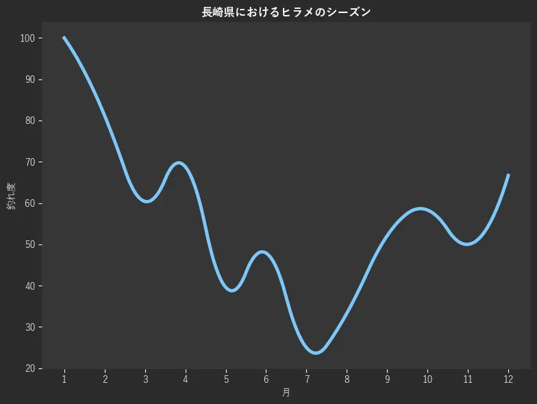 長崎県におけるヒラメシーズン。魚速報が収集した釣果情報328件に基づき作成。一番釣果が多い月を100とし、1月:100.0,2月:81.2,3月:60.4,4月:68.8,5月:39.6,6月:47.9,7月:25.0,8月:33.3,9月:52.1,10月:58.3,11月:50.0,12月:66.7