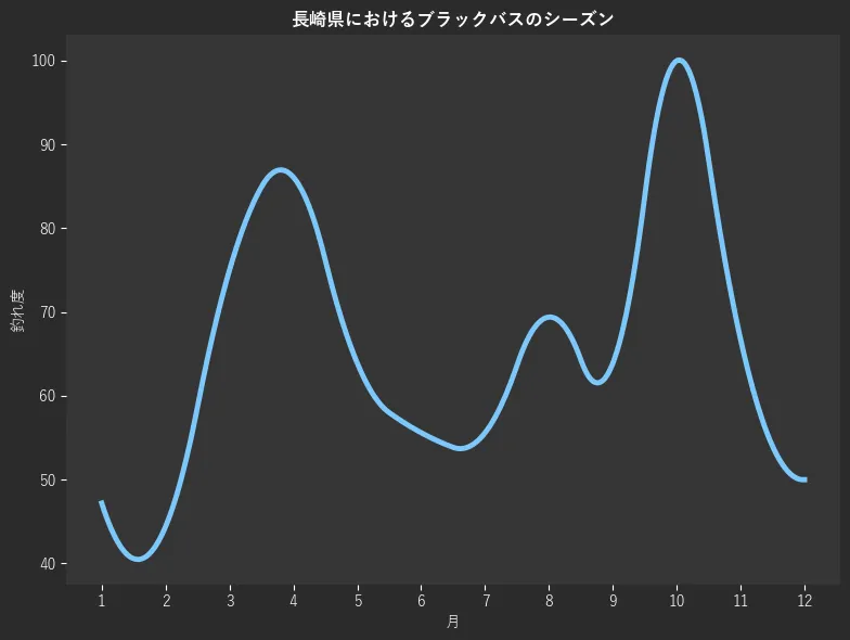 長崎県におけるブラックバスシーズン。魚速報が収集した釣果情報3546件に基づき作成。一番釣果が多い月を100とし、1月:280,2月:47.2,3月:44.4,4月:75.0,5月:86.1,6月:63.9,7月:55.6,8月:55.6,9月:69.4,10月:63.9,11月:100.0,12月:66.7