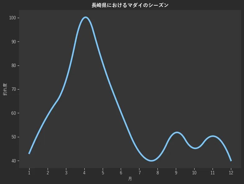 長崎県におけるマダイシーズン。魚速報が収集した釣果情報1358件に基づき作成。一番釣果が多い月を100とし、1月:43.1,2月:58.9,3月:73.6,4月:100.0,5月:81.2,6月:60.4,7月:43.7,8月:41.1,9月:51.8,10月:45.2,11月:50.3,12月:40.1