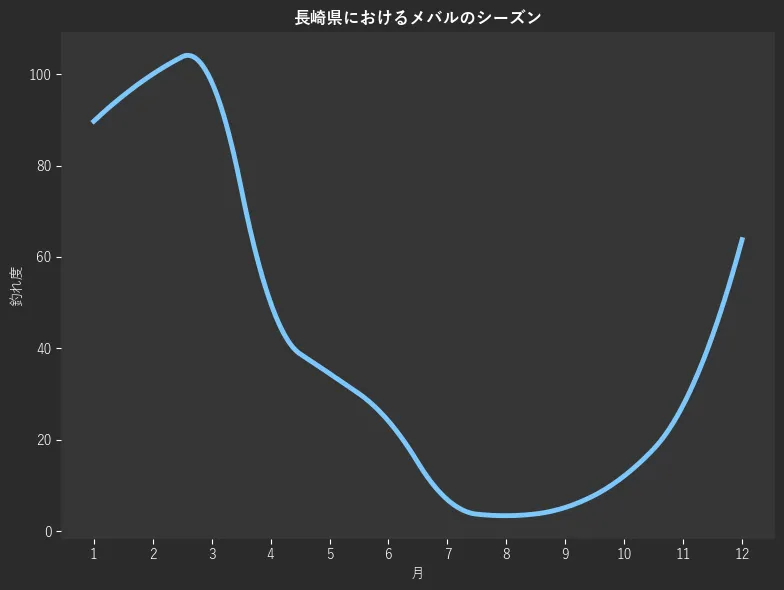 長崎県におけるメバルシーズン。魚速報が収集した釣果情報299件に基づき作成。一番釣果が多い月を100とし、1月:89.7,2月:100.0,3月:98.3,4月:50.0,5月:34.5,6月:24.1,7月:6.9,8月:3.4,9月:5.2,10月:12.1,11月:27.6,12月:63.8