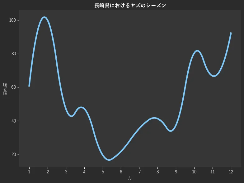 長崎県におけるヤズシーズン。魚速報が収集した釣果情報331件に基づき作成。一番釣果が多い月を100とし、1月:60.8,2月:100.0,3月:47.1,4月:47.1,5月:19.6,6月:21.6,7月:35.3,8月:41.2,9月:37.3,10月:80.4,11月:66.7,12月:92.2