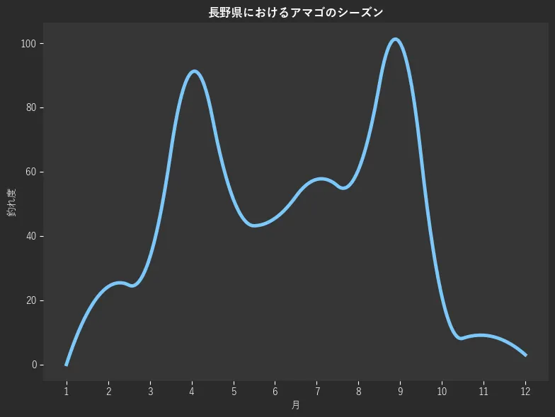 長野県におけるアマゴシーズン。魚速報が収集した釣果情報164件に基づき作成。一番釣果が多い月を100とし、1月:0.0,2月:24.2,3月:33.3,4月:90.9,5月:51.5,6月:45.5,7月:57.6,8月:60.6,9月:100.0,10月:21.2,11月:9.1,12月:3.0