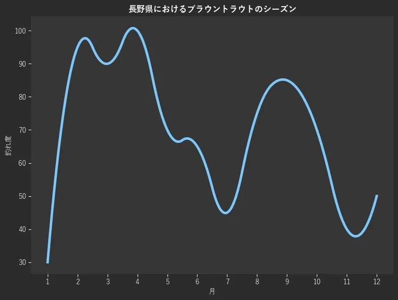 長野県におけるブラウントラウトシーズン。魚速報が収集した釣果情報163件に基づき作成。一番釣果が多い月を100とし、1月:30.0,2月:95.0,3月:90.0,4月:100.0,5月:70.0,6月:65.0,7月:45.0,8月:75.0,9月:85.0,10月:70.0,11月:40.0,12月:50.0