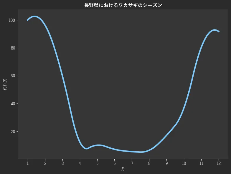 長野県におけるワカサギシーズン。魚速報が収集した釣果情報1467件に基づき作成。一番釣果が多い月を100とし、1月:100.0,2月:96.4,3月:60.0,4月:12.5,5月:10.0,6月:7.1,7月:5.4,8月:6.4,9月:17.1,10月:36.8,11月:80.4,12月:91.8