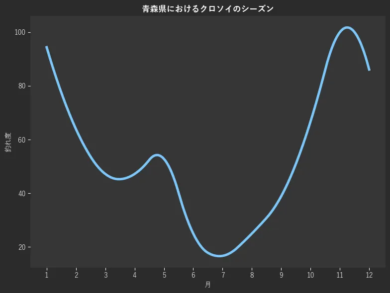 青森県におけるクロソイシーズン。魚速報が収集した釣果情報239件に基づき作成。一番釣果が多い月を100とし、1月:94.4,2月:63.9,3月:47.2,4月:47.2,5月:52.8,6月:25.0,7月:16.7,8月:25.0,9月:38.9,10月:66.7,11月:100.0,12月:86.1