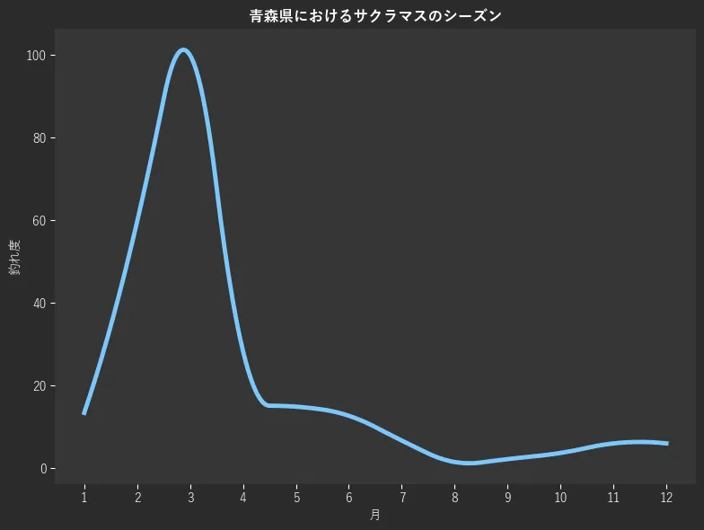 青森県におけるサクラマスシーズン。魚速報が収集した釣果情報342件に基づき作成。一番釣果が多い月を100とし、1月:13.4,2月:59.7,3月:100.0,4月:28.4,5月:14.9,6月:12.7,7月:6.7,8月:1.5,9月:2.2,10月:3.7,11月:6.0,12月:6.0