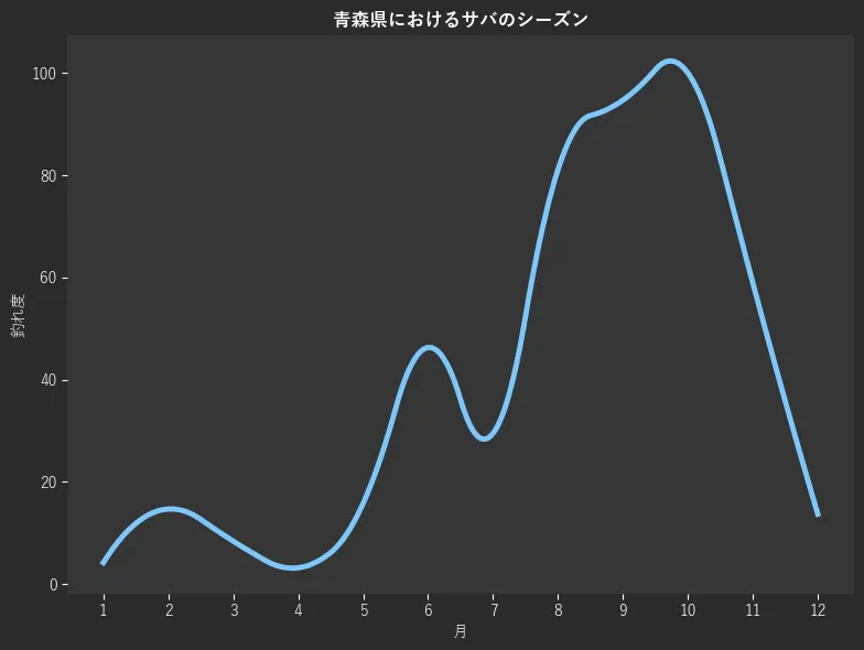 青森県におけるサバシーズン。魚速報が収集した釣果情報447件に基づき作成。一番釣果が多い月を100とし、1月:4.2,2月:14.7,3月:8.4,4月:3.2,5月:15.8,6月:46.3,7月:29.5,8月:81.1,9月:94.7,10月:100.0,11月:58.9,12月:13.7