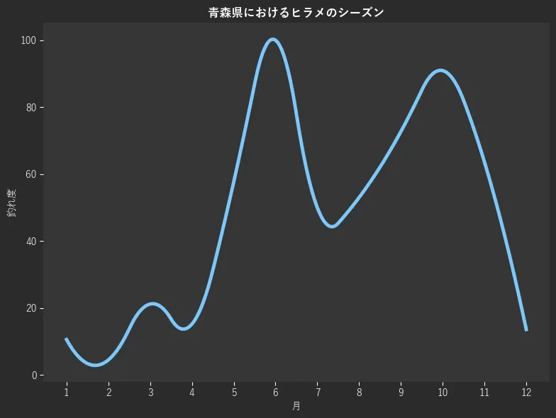 青森県におけるヒラメシーズン。魚速報が収集した釣果情報365件に基づき作成。一番釣果が多い月を100とし、1月:10.6,2月:4.5,3月:21.2,4月:15.2,5月:57.6,6月:100.0,7月:50.0,8月:53.0,9月:72.7,10月:90.9,11月:63.6,12月:13.6