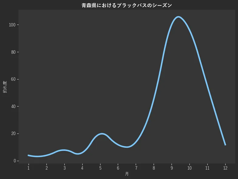 青森県におけるブラックバスシーズン。魚速報が収集した釣果情報191件に基づき作成。一番釣果が多い月を100とし、1月:3.9,2月:3.9,3月:7.8,4月:5.9,5月:19.6,6月:11.8,7月:13.7,8月:45.1,9月:100.0,10月:96.1,11月:54.9,12月:11.8