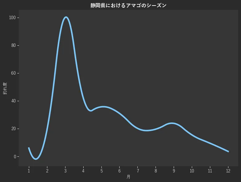 静岡県におけるアマゴシーズン。魚速報が収集した釣果情報548件に基づき作成。一番釣果が多い月を100とし、1月:6.0,2月:19.0,3月:100.0,4月:42.3,5月:35.7,6月:31.0,7月:20.2,8月:19.6,9月:23.8,10月:15.5,11月:9.5,12月:3.6