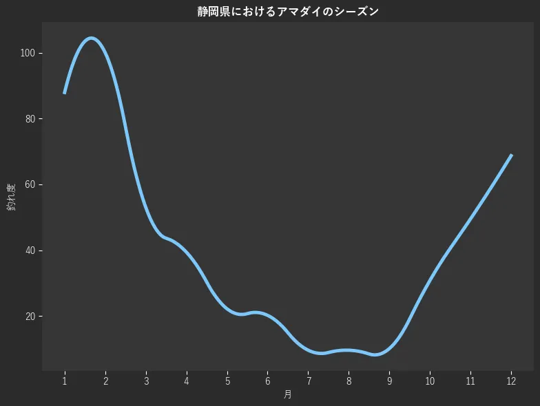 静岡県におけるアマダイシーズン。魚速報が収集した釣果情報3546件に基づき作成。一番釣果が多い月を100とし、1月:992,2月:87.9,3月:100.0,4月:53.0,5月:39.4,6月:22.2,7月:20.2,8月:9.6,9月:9.6,10月:10.1,11月:30.8,12月:49.5