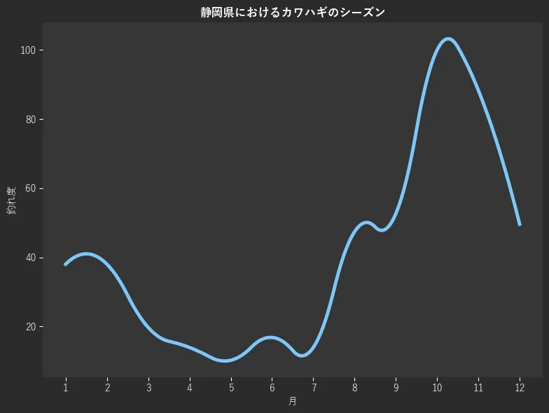 静岡県におけるカワハギシーズン。魚速報が収集した釣果情報669件に基づき作成。一番釣果が多い月を100とし、1月:38.0,2月:38.0,3月:19.7,4月:13.9,5月:10.2,6月:16.8,7月:13.9,8月:47.4,9月:52.6,10月:100.0,11月:88.3,12月:49.6