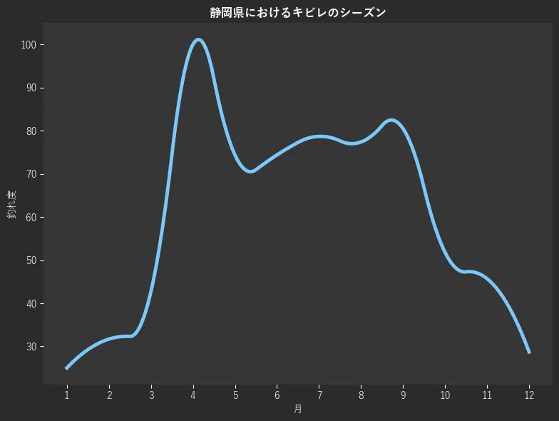 静岡県におけるキビレシーズン。魚速報が収集した釣果情報1166件に基づき作成。一番釣果が多い月を100とし、1月:25.0,2月:31.7,3月:42.7,4月:100.0,5月:74.4,6月:74.4,7月:78.7,8月:77.4,9月:80.5,10月:51.8,11月:45.7,12月:28.7