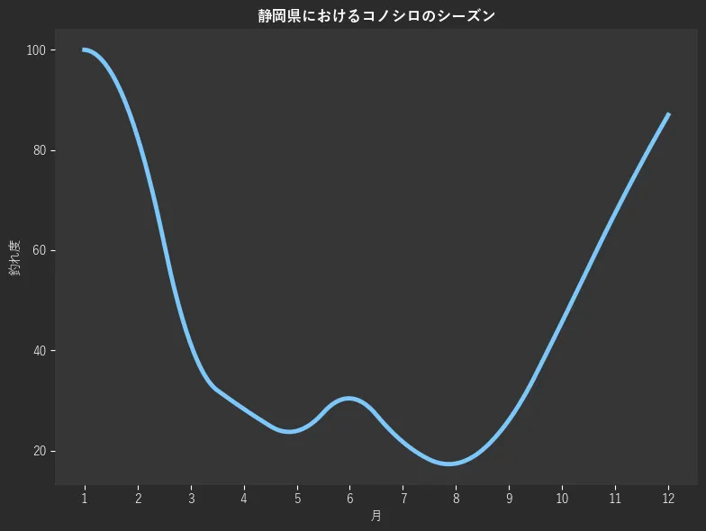 静岡県におけるコノシロシーズン。魚速報が収集した釣果情報263件に基づき作成。一番釣果が多い月を100とし、1月:100.0,2月:82.6,3月:41.3,4月:28.3,5月:23.9,6月:30.4,7月:21.7,8月:17.4,9月:26.1,10月:45.7,11月:67.4,12月:87.0