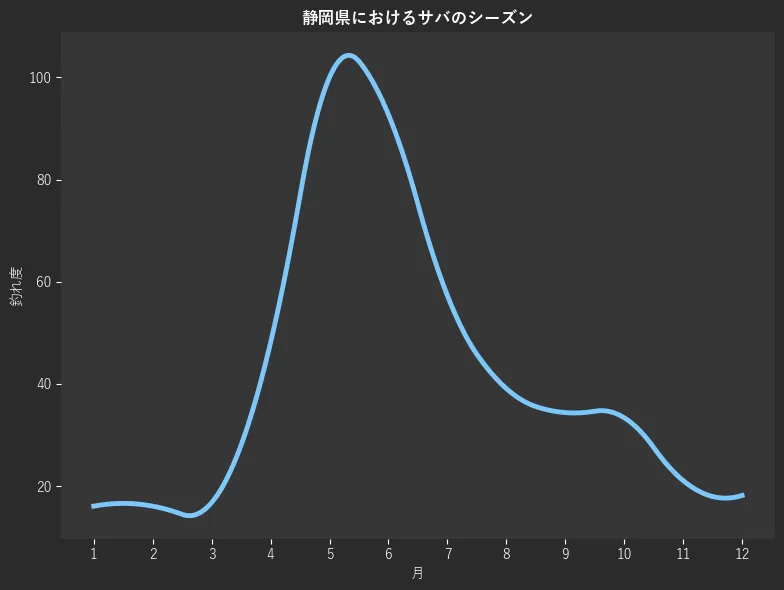 静岡県におけるサバシーズン。魚速報が収集した釣果情報2082件に基づき作成。一番釣果が多い月を100とし、1月:16.1,2月:16.1,3月:16.8,4月:48.1,5月:100.0,6月:92.7,7月:57.3,8月:39.1,9月:34.4,10月:33.4,11月:21.1,12月:18.2