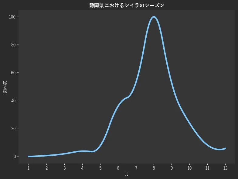 静岡県におけるシイラシーズン。魚速報が収集した釣果情報466件に基づき作成。一番釣果が多い月を100とし、1月:0.0,2月:0.6,3月:1.9,4月:3.8,5月:7.5,6月:35.8,7月:52.8,8月:100.0,9月:52.8,10月:23.9,11月:8.2,12月:5.7