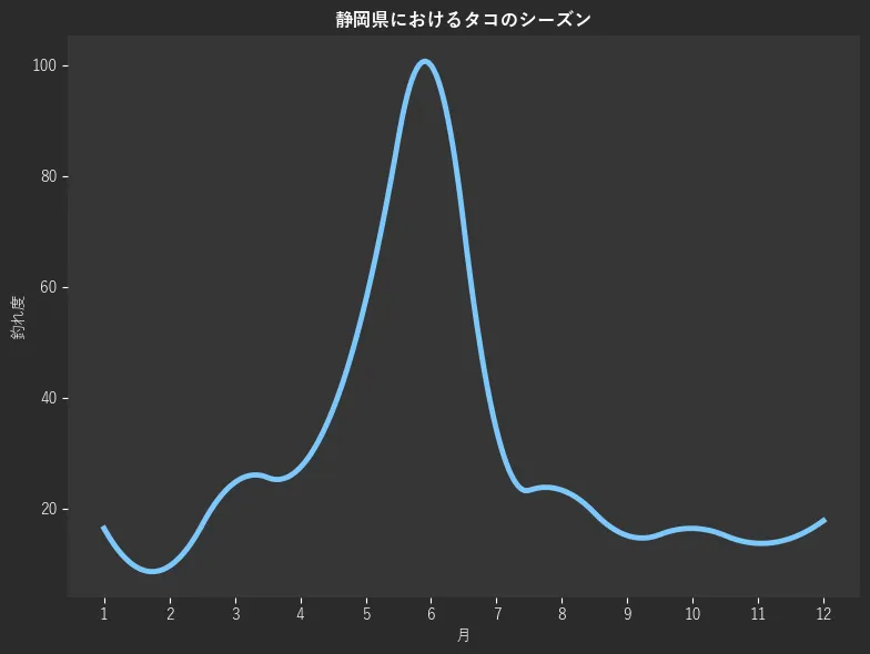 静岡県におけるタコシーズン。魚速報が収集した釣果情報260件に基づき作成。一番釣果が多い月を100とし、1月:16.4,2月:9.6,3月:24.7,4月:27.4,5月:57.5,6月:100.0,7月:34.2,8月:23.3,9月:15.1,10月:16.4,11月:13.7,12月:17.8