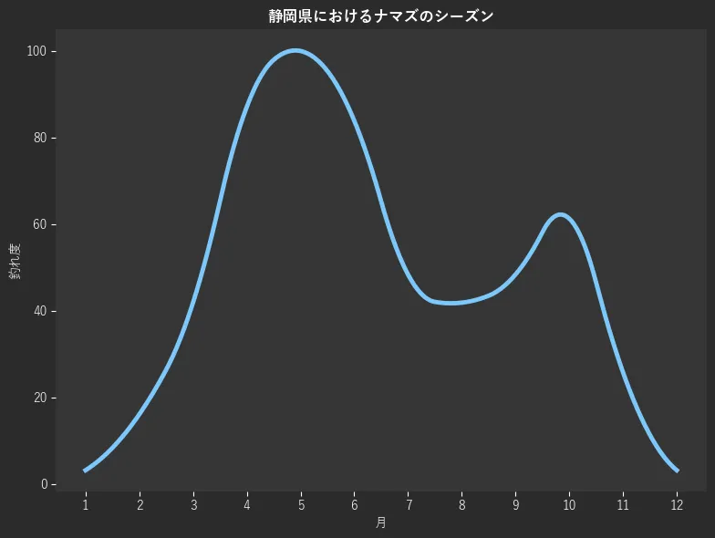 静岡県におけるナマズシーズン。魚速報が収集した釣果情報174件に基づき作成。一番釣果が多い月を100とし、1月:3.2,2月:16.1,3月:41.9,4月:87.1,5月:100.0,6月:83.9,7月:48.4,8月:41.9,9月:48.4,10月:61.3,11月:25.8,12月:3.2