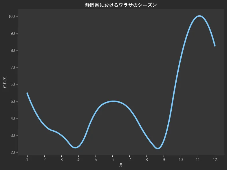 静岡県におけるワラサシーズン。魚速報が収集した釣果情報895件に基づき作成。一番釣果が多い月を100とし、1月:54.7,2月:36.0,3月:30.0,4月:23.3,5月:43.3,6月:50.0,7月:45.3,8月:29.3,9月:26.7,10月:75.3,11月:100.0,12月:82.7