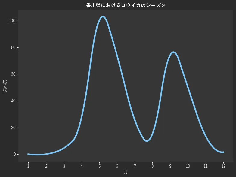 香川県におけるコウイカシーズン。魚速報が収集した釣果情報255件に基づき作成。一番釣果が多い月を100とし、1月:0.0,2月:0.0,3月:4.5,4月:27.3,5月:100.0,6月:74.2,7月:25.8,8月:15.2,9月:74.2,10月:50.0,11月:13.6,12月:1.5