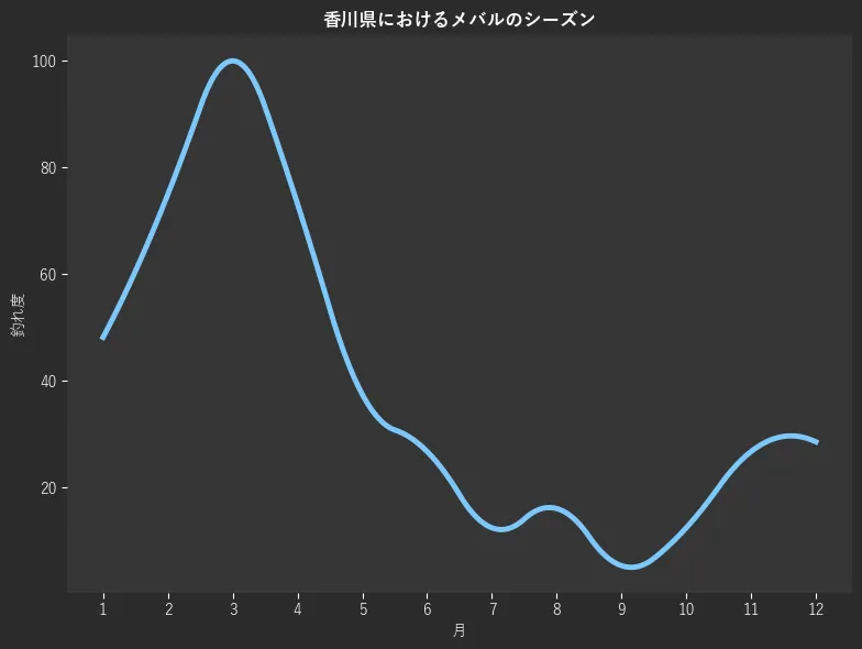 香川県におけるメバルシーズン。魚速報が収集した釣果情報259件に基づき作成。一番釣果が多い月を100とし、1月:48.2,2月:75.0,3月:100.0,4月:73.2,5月:37.5,6月:26.8,7月:12.5,8月:16.1,9月:5.4,10月:12.5,11月:26.8,12月:28.6
