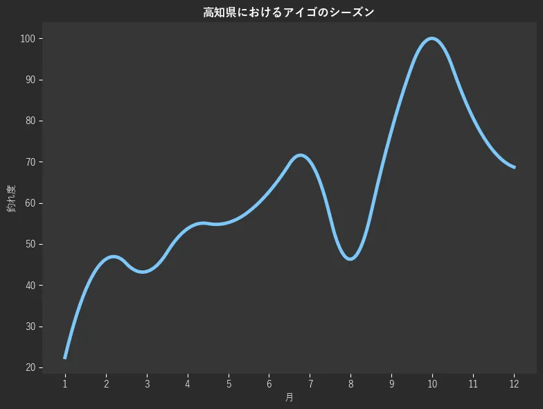 高知県におけるアイゴシーズン。魚速報が収集した釣果情報487件に基づき作成。一番釣果が多い月を100とし、1月:22.4,2月:46.3,3月:43.3,4月:53.7,5月:55.2,6月:62.7,7月:70.1,8月:46.3,9月:77.6,10月:100.0,11月:80.6,12月:68.7