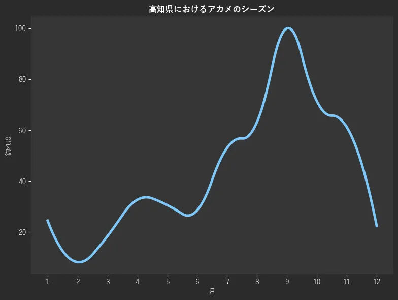 高知県におけるアカメシーズン。魚速報が収集した釣果情報252件に基づき作成。一番釣果が多い月を100とし、1月:24.5,2月:8.2,3月:18.4,4月:32.7,5月:30.6,6月:28.6,7月:53.1,8月:63.3,9月:100.0,10月:71.4,11月:61.2,12月:22.4