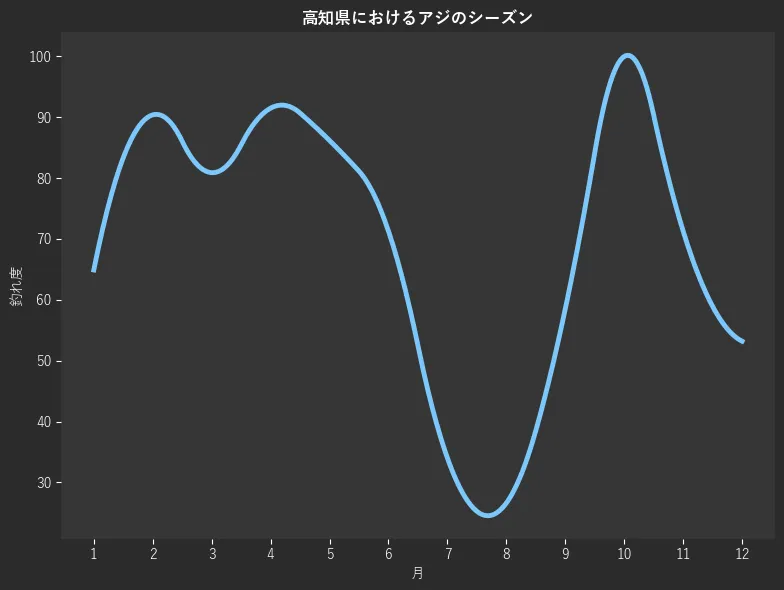 高知県におけるアジシーズン。魚速報が収集した釣果情報779件に基づき作成。一番釣果が多い月を100とし、1月:64.9,2月:90.4,3月:80.9,4月:91.5,5月:86.2,6月:71.3,7月:34.0,8月:26.6,9月:58.5,10月:100.0,11月:71.3,12月:53.2