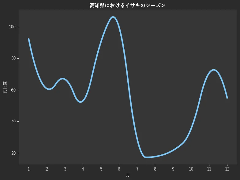 高知県におけるイサキシーズン。魚速報が収集した釣果情報353件に基づき作成。一番釣果が多い月を100とし、1月:92.2,2月:60.8,3月:66.7,4月:52.9,5月:90.2,6月:100.0,7月:29.4,8月:17.6,9月:21.6,10月:35.3,11月:70.6,12月:54.9