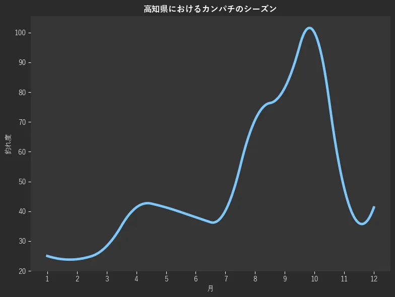 高知県におけるカンパチシーズン。魚速報が収集した釣果情報533件に基づき作成。一番釣果が多い月を100とし、1月:25.0,2月:23.9,3月:28.3,4月:41.3,5月:41.3,6月:38.0,7月:40.2,8月:70.7,9月:81.5,10月:100.0,11月:47.8,12月:41.3
