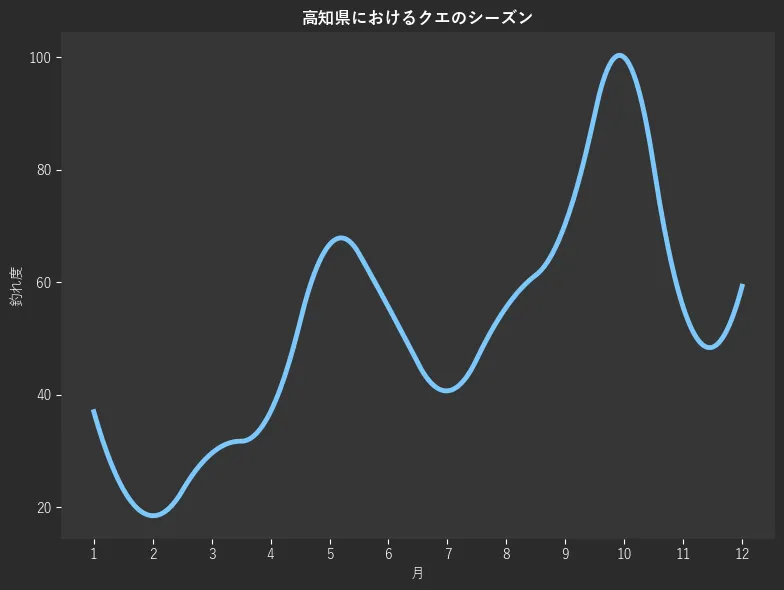 高知県におけるクエシーズン。魚速報が収集した釣果情報169件に基づき作成。一番釣果が多い月を100とし、1月:37.0,2月:18.5,3月:29.6,4月:37.0,5月:66.7,6月:55.6,7月:40.7,8月:55.6,9月:70.4,10月:100.0,11月:55.6,12月:59.3