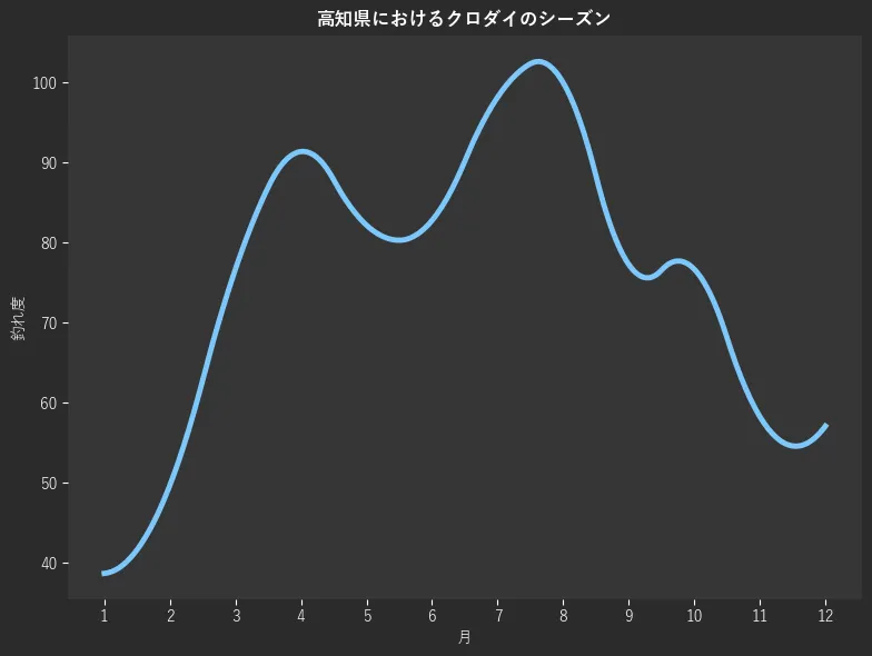 高知県におけるクロダイシーズン。魚速報が収集した釣果情報1449件に基づき作成。一番釣果が多い月を100とし、1月:38.7,2月:49.7,3月:76.7,4月:91.4,5月:82.2,6月:82.8,7月:98.2,8月:100.0,9月:77.3,10月:76.7,11月:58.3,12月:57.1
