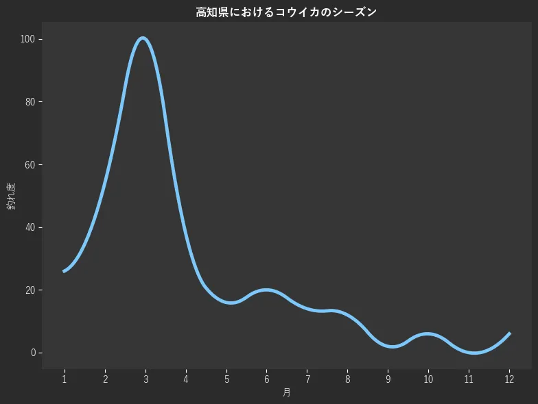 高知県におけるコウイカシーズン。魚速報が収集した釣果情報147件に基づき作成。一番釣果が多い月を100とし、1月:26.0,2月:54.0,3月:100.0,4月:38.0,5月:16.0,6月:20.0,7月:14.0,8月:12.0,9月:2.0,10月:6.0,11月:0.0,12月:6.0