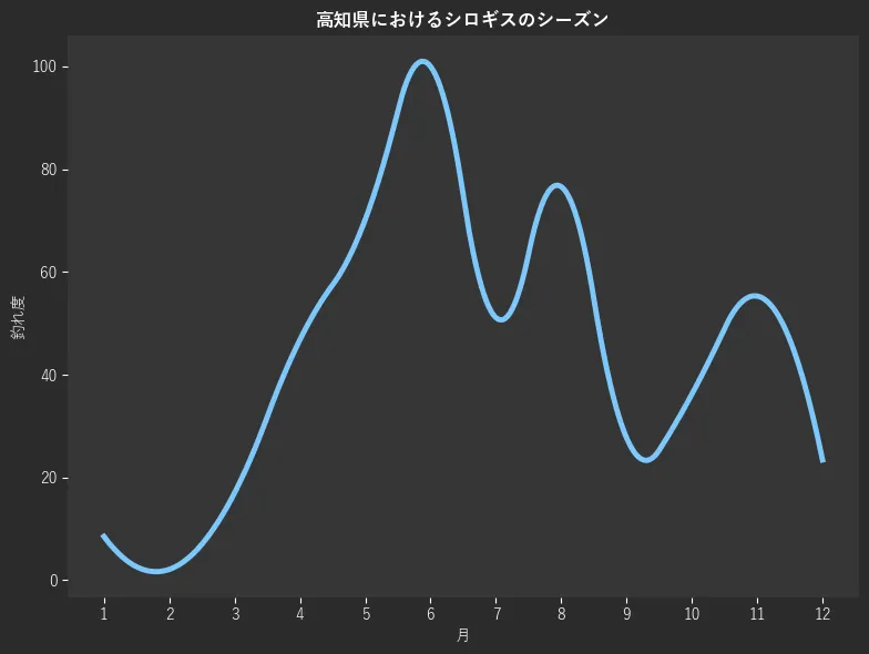 高知県におけるシロギスシーズン。魚速報が収集した釣果情報242件に基づき作成。一番釣果が多い月を100とし、1月:8.5,2月:2.1,3月:17.0,4月:46.8,5月:70.2,6月:100.0,7月:51.1,8月:76.6,9月:27.7,10月:36.2,11月:55.3,12月:23.4
