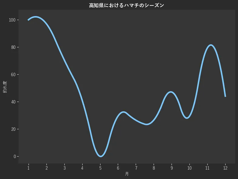 高知県におけるハマチシーズン。魚速報が収集した釣果情報201件に基づき作成。一番釣果が多い月を100とし、1月:100.0,2月:97.1,3月:70.6,4月:41.2,5月:0.0,6月:29.4,7月:26.5,8月:26.5,9月:47.1,10月:29.4,11月:79.4,12月:44.1